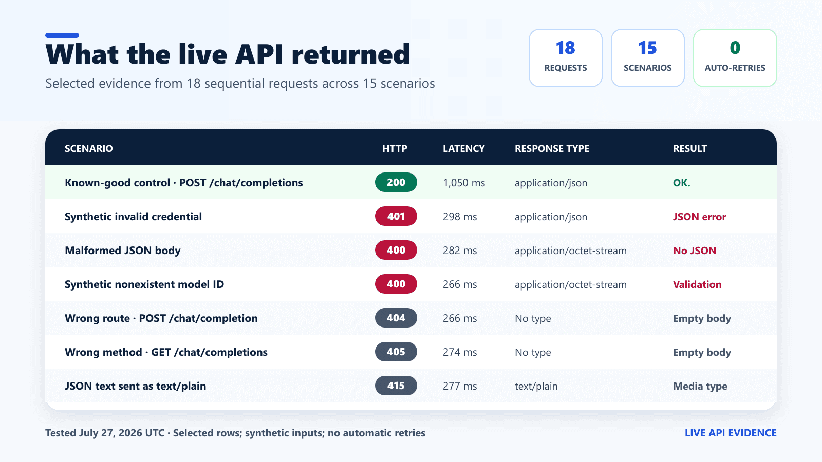 Live DeepSeek API test matrix with successful control and observed 400, 401, 404, 405, and 415 responses