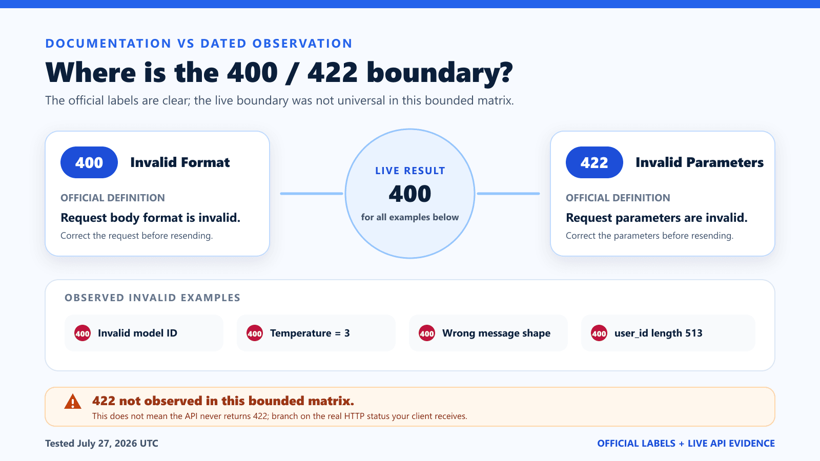 DeepSeek 400 versus 422 boundary comparing official definitions with dated live API observations