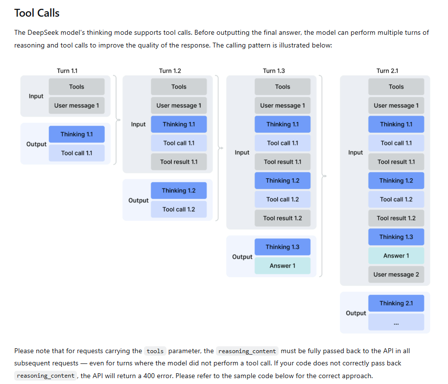 DeepSeek Thinking Mode tool calls diagram showing how reasoning_content must be preserved across requests to avoid HTTP 400 errors.