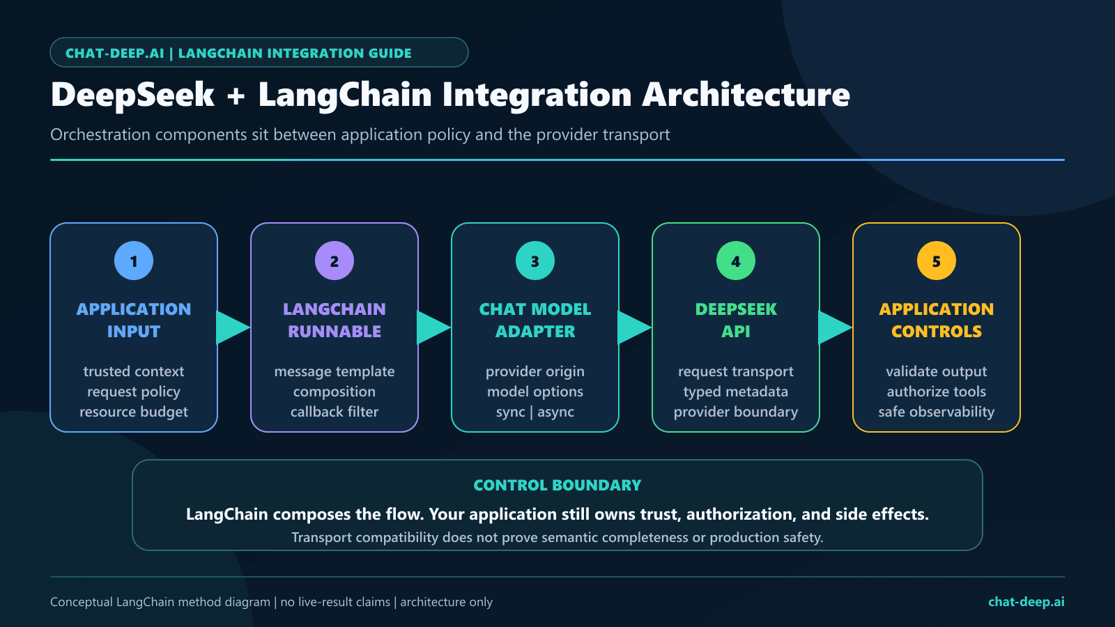 DeepSeek LangChain integration architecture from application input through runnable orchestration, chat-model adapter, API boundary, and application controls