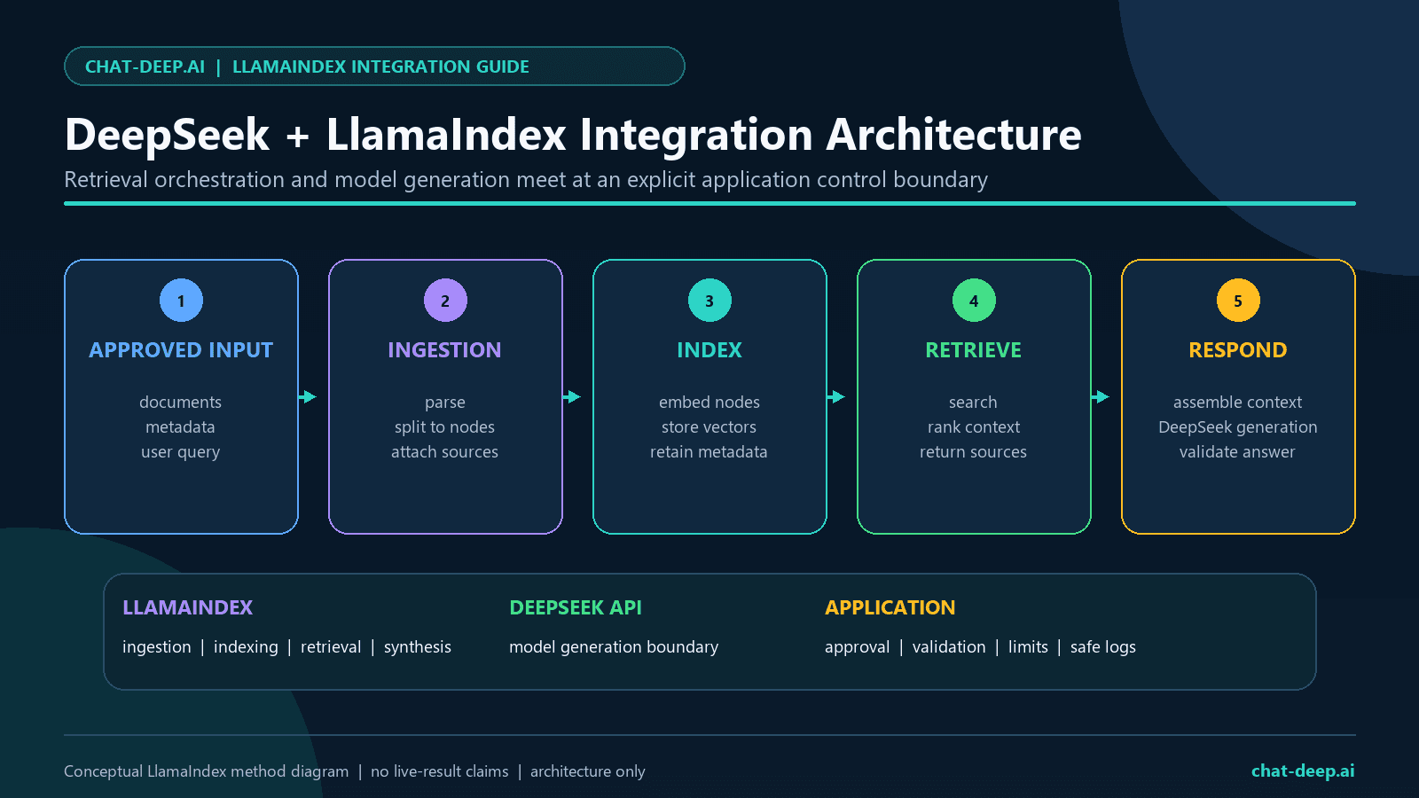 DeepSeek LlamaIndex integration architecture from documents and application input through indexing, retrieval, response synthesis, and the DeepSeek API boundary