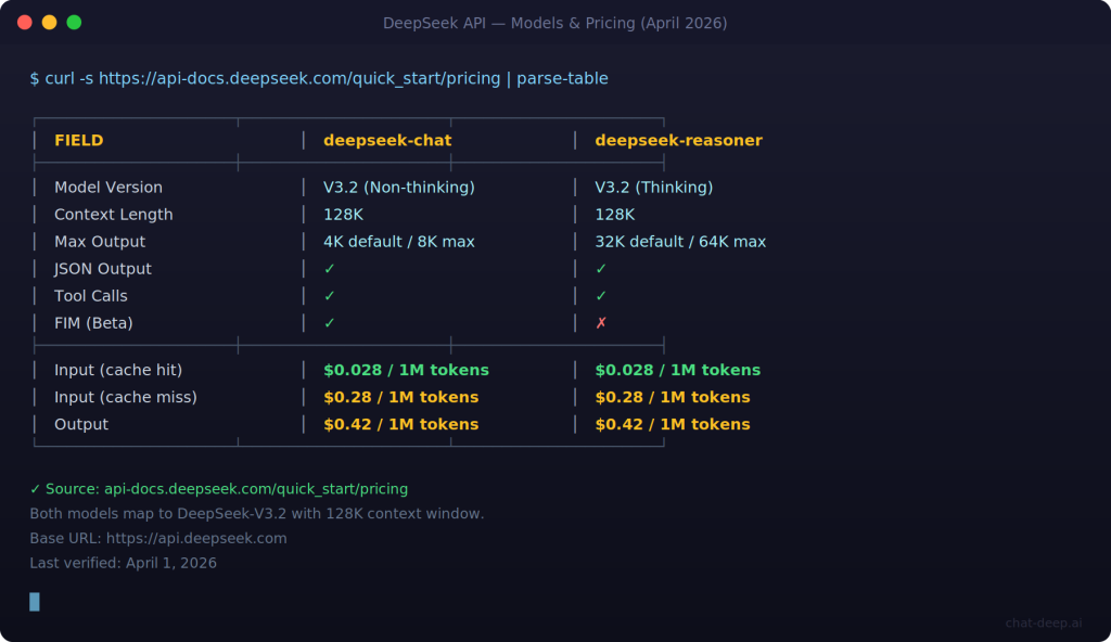 DeepSeek API models and pricing table — deepseek-chat and deepseek-reasoner both V3.2 with cache-hit and cache-miss token rates
