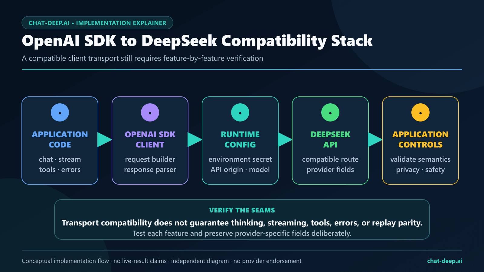 OpenAI SDK to DeepSeek compatibility stack from application code through SDK transport to the DeepSeek API