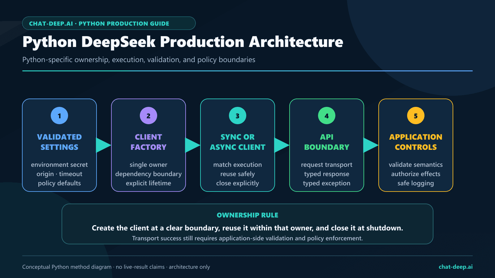 Python DeepSeek production architecture from validated settings through sync or async clients to application controls