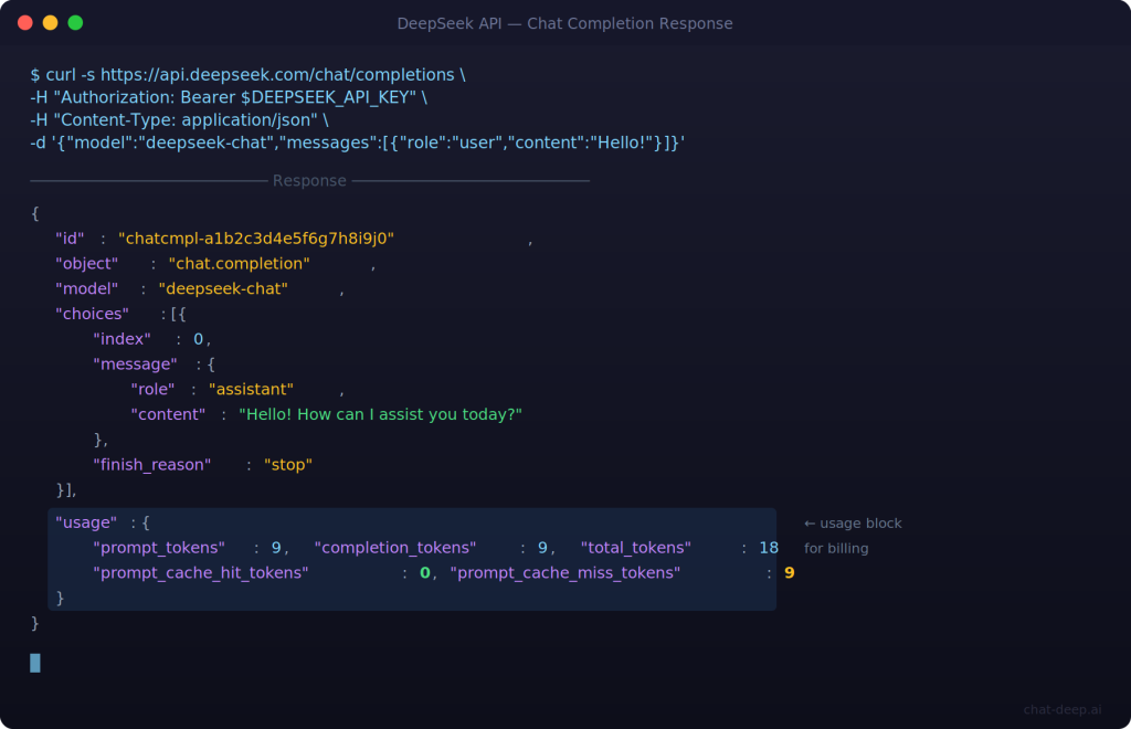 DeepSeek chat completion API response showing JSON structure with choices message content and usage tokens