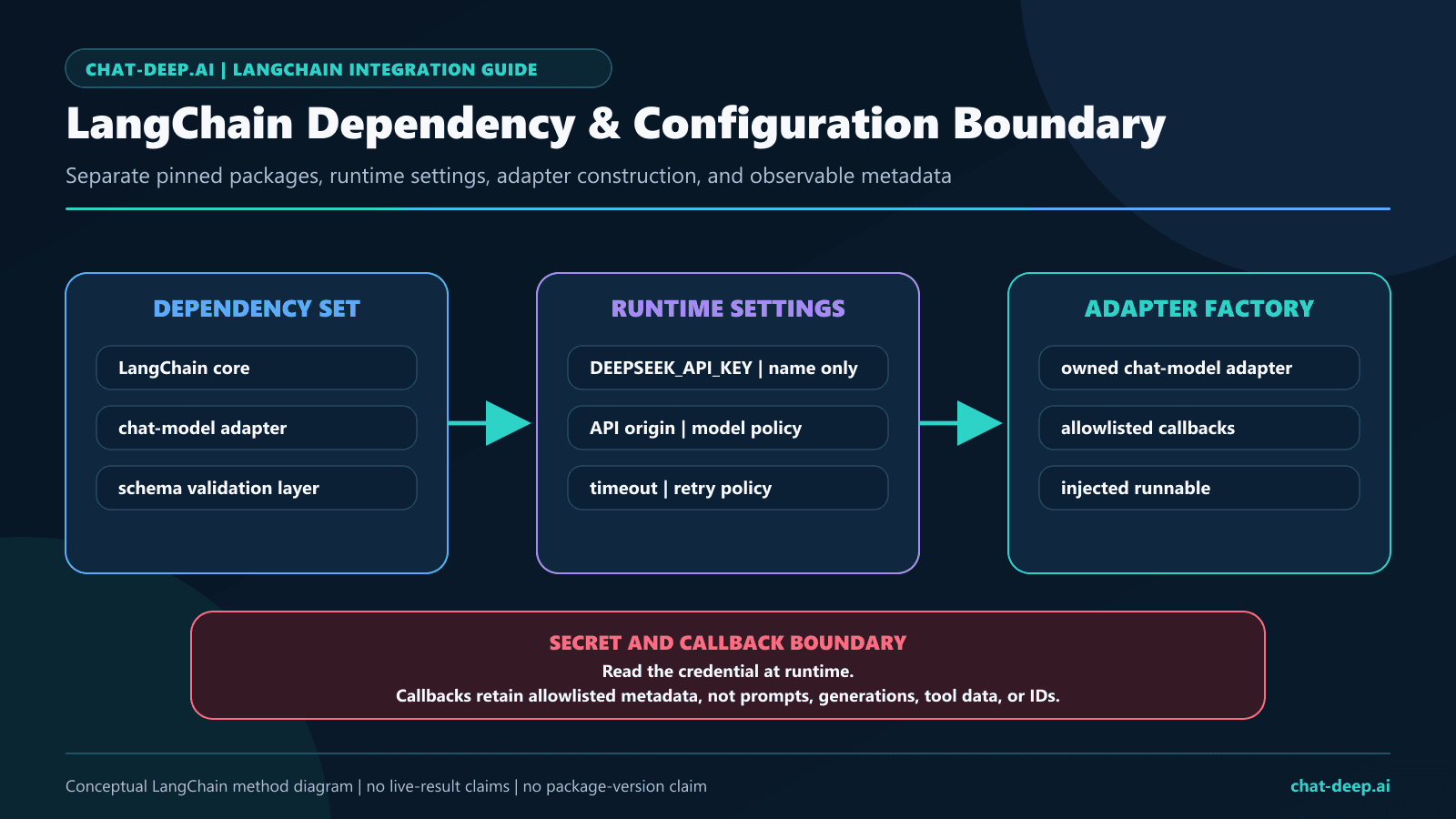 LangChain DeepSeek dependency and configuration boundary separating packages, runtime settings, adapter construction, callbacks, and application ownership