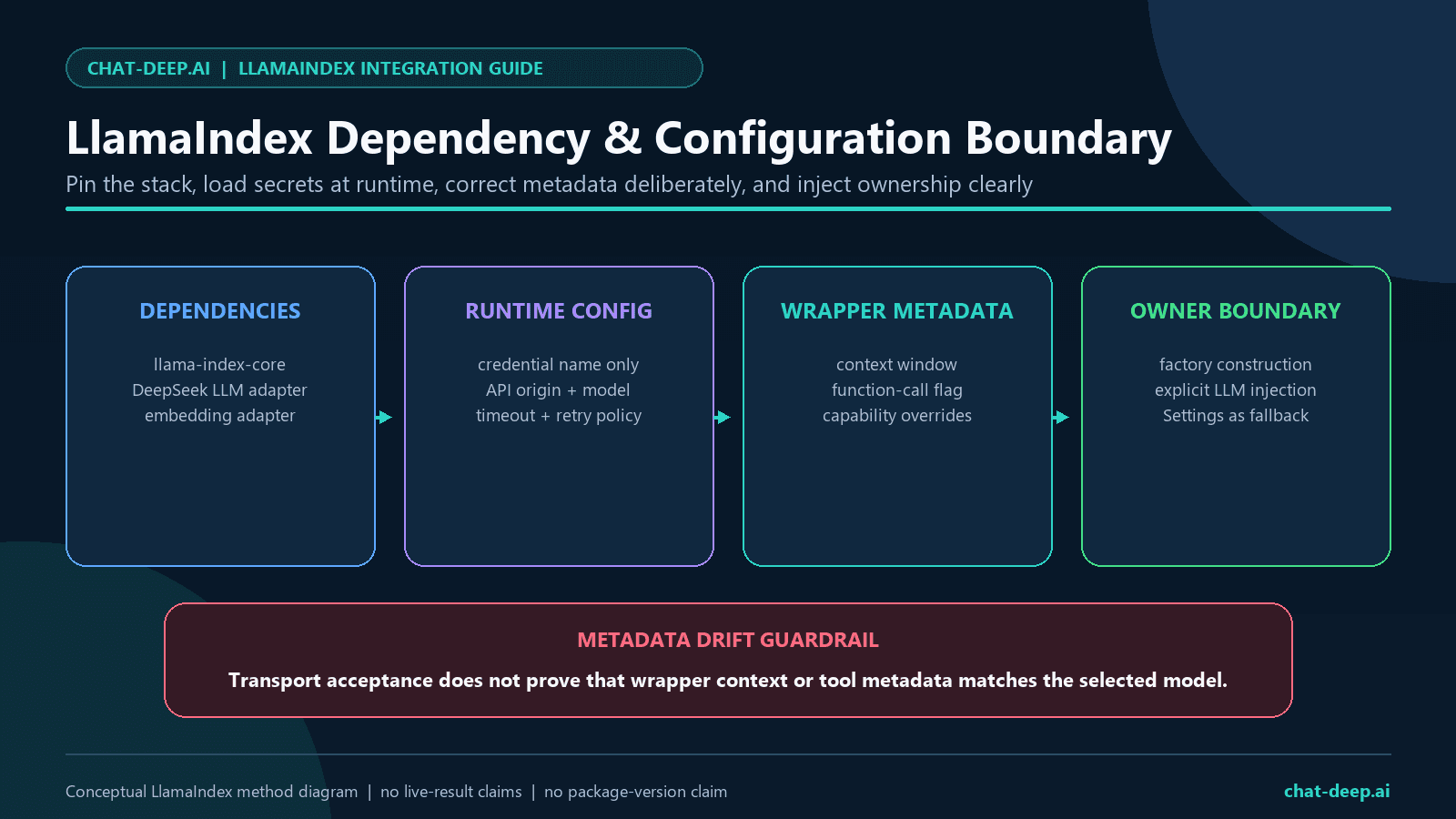 LlamaIndex DeepSeek dependency and configuration boundary separating packages, credentials, model metadata, clients, and application ownership