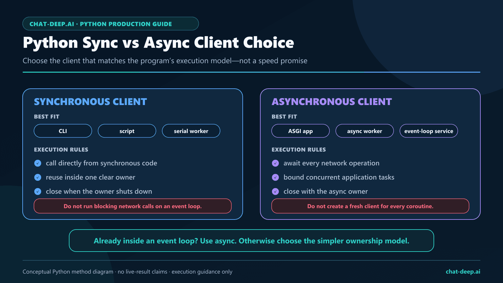 Python sync versus async DeepSeek client decision guide for scripts, workers, web applications, and bounded concurrency