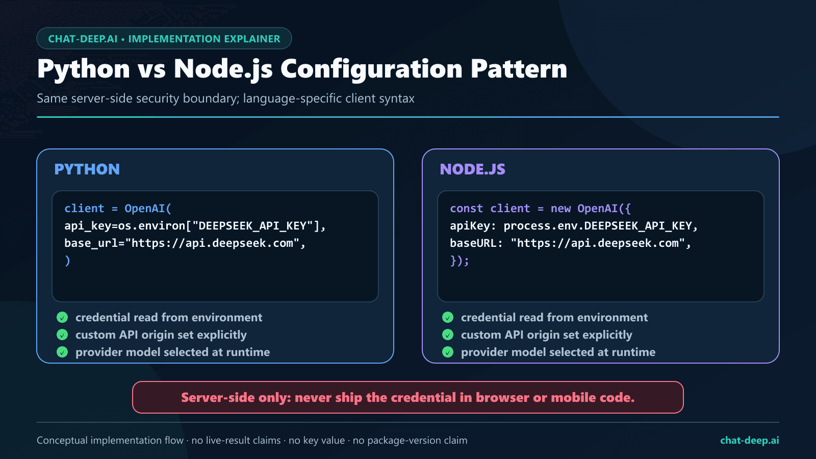 Side-by-side Python and Node.js OpenAI SDK configuration for DeepSeek using environment variables and a custom base URL