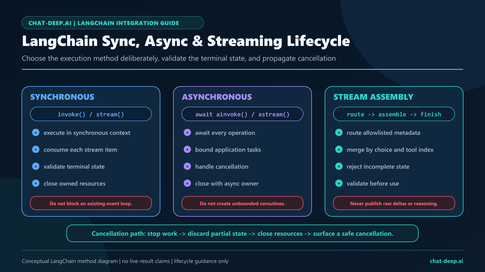 LangChain sync, async, and streaming lifecycle for DeepSeek with bounded execution, terminal validation, cancellation, and cleanup