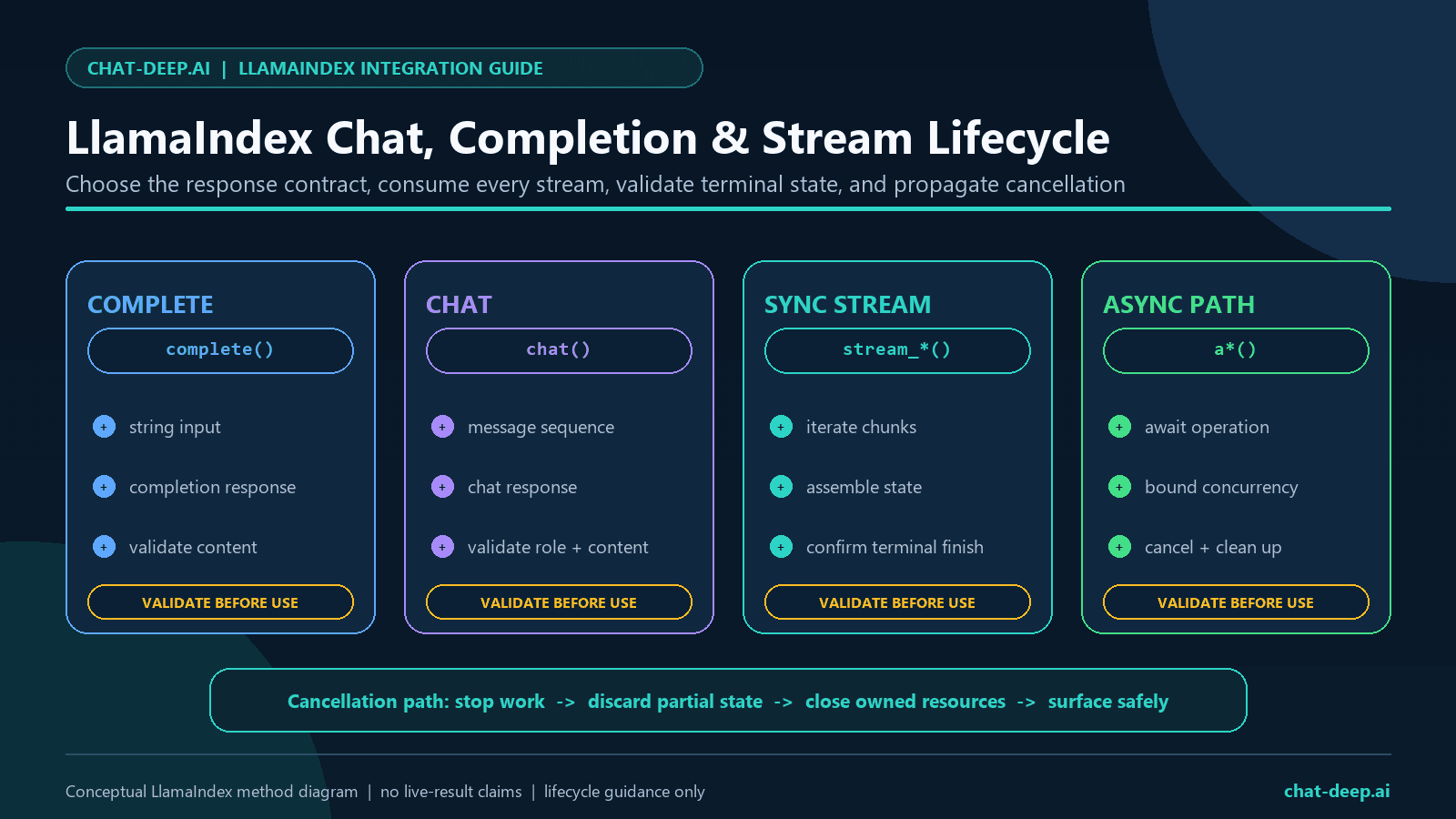 LlamaIndex DeepSeek completion, chat, synchronous streaming, and asynchronous lifecycle with validation, cancellation, and cleanup