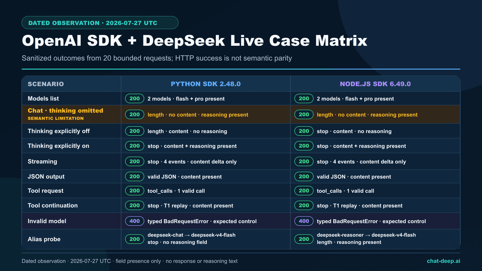 Live OpenAI SDK with DeepSeek case matrix for models, chat, thinking, streaming, JSON, tool calls, errors, and legacy aliases