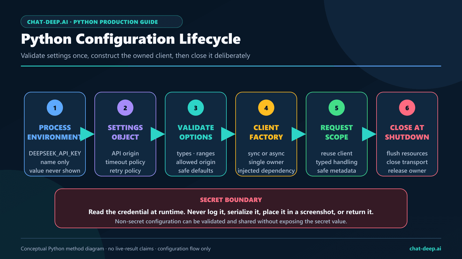 Python DeepSeek configuration lifecycle from environment variable through validated settings, client factory, request scope, and client close