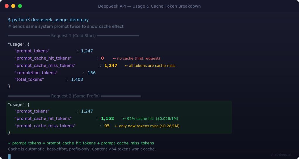 DeepSeek API usage object comparing first request cache miss versus second request with 92 percent cache hit rate