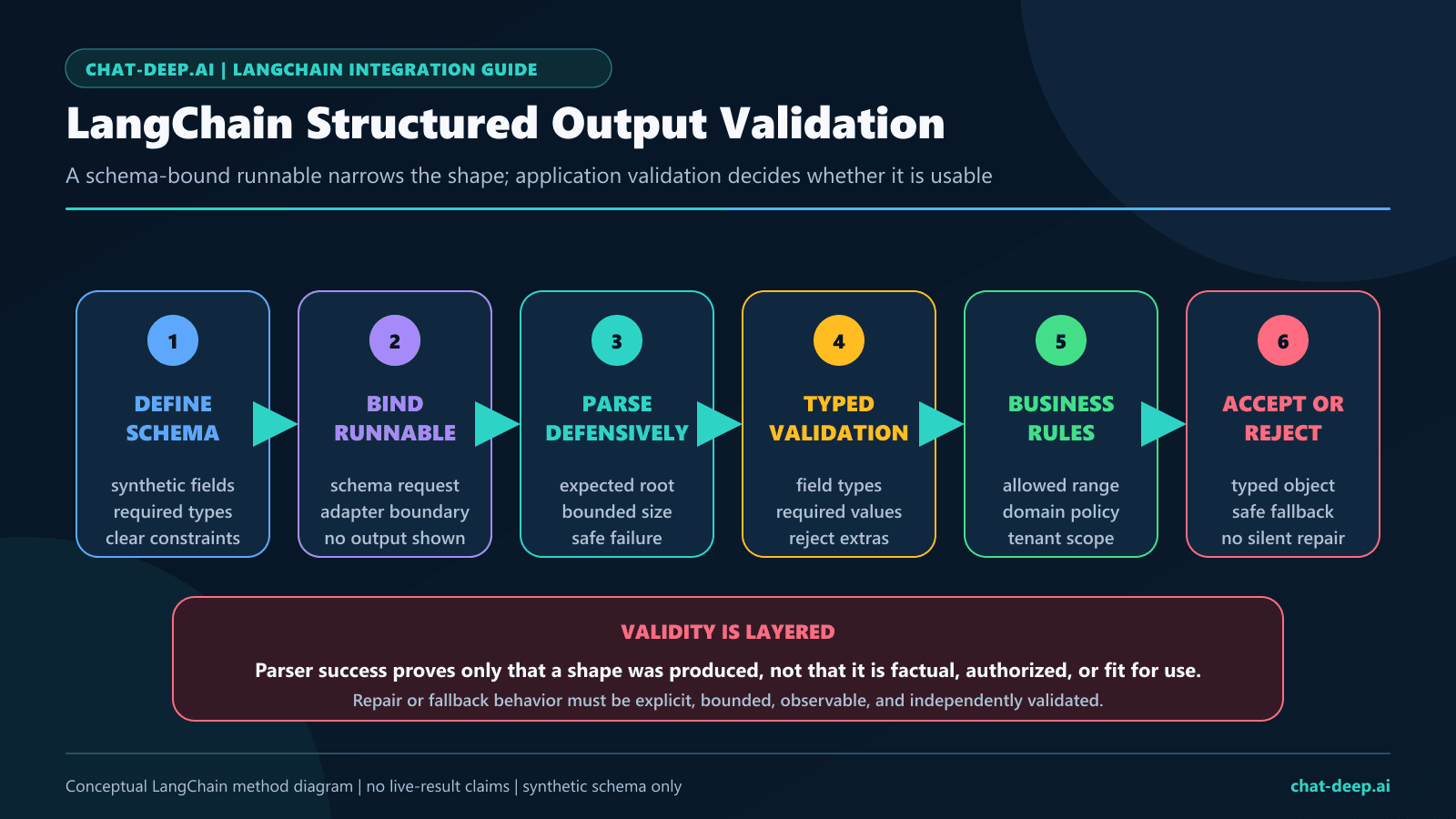 LangChain structured output validation pipeline for DeepSeek from schema-bound request through parsing, typed validation, business rules, and safe fallback