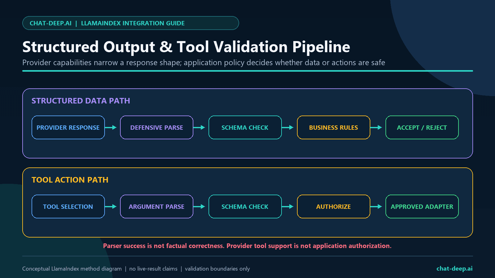 LlamaIndex DeepSeek structured output and tool validation pipeline from provider response through parsing, schema checks, authorization, execution, and safe continuation