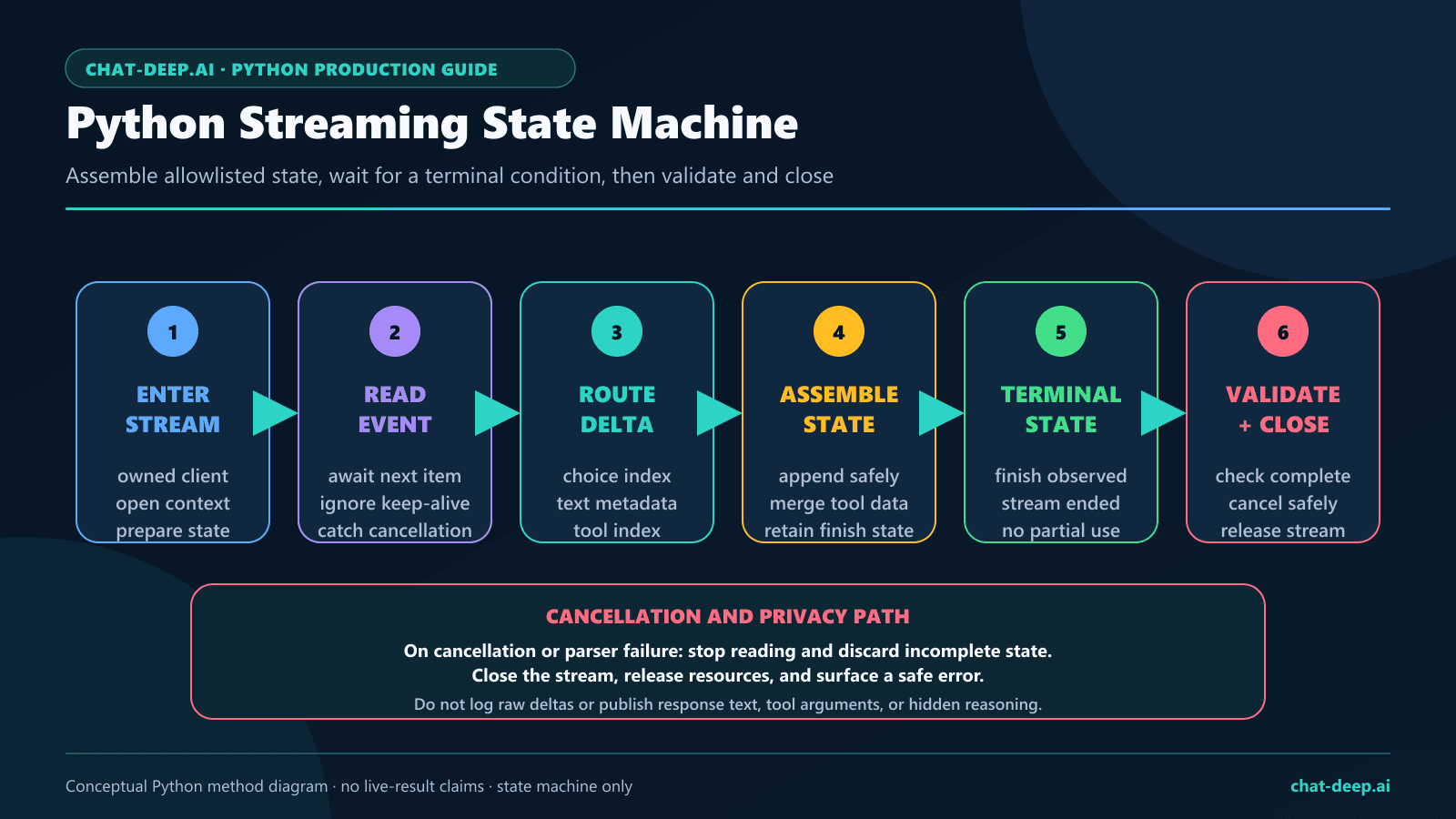 Python DeepSeek streaming state machine from awaited request through delta assembly, terminal validation, cancellation, and cleanup