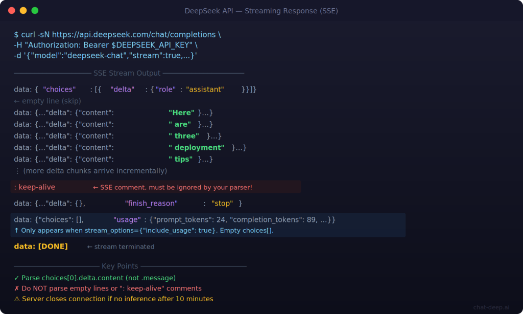 DeepSeek streaming SSE response showing delta content chunks keep-alive comments and data DONE terminator