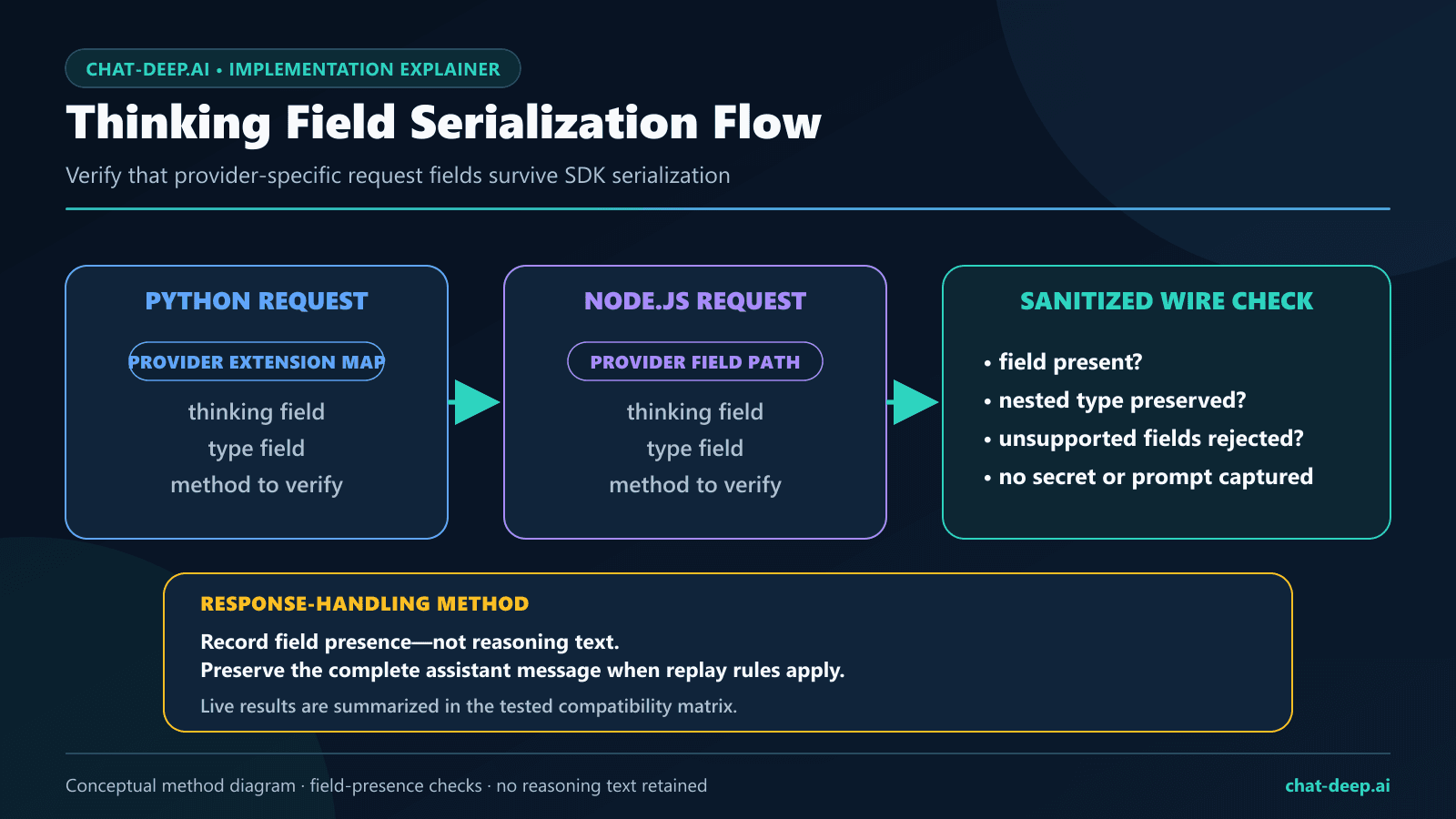 OpenAI SDK serialization path for DeepSeek thinking fields in Python and Node.js requests