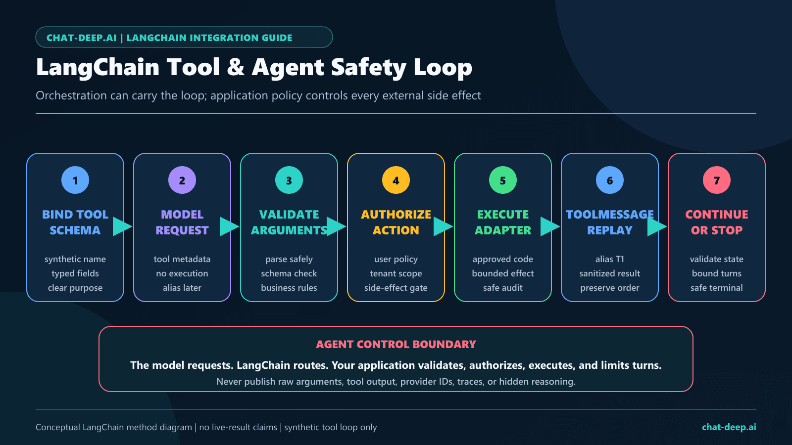 LangChain DeepSeek tool and agent safety loop from bound schema through model request, validation, authorization, adapter execution, ToolMessage replay, and continuation