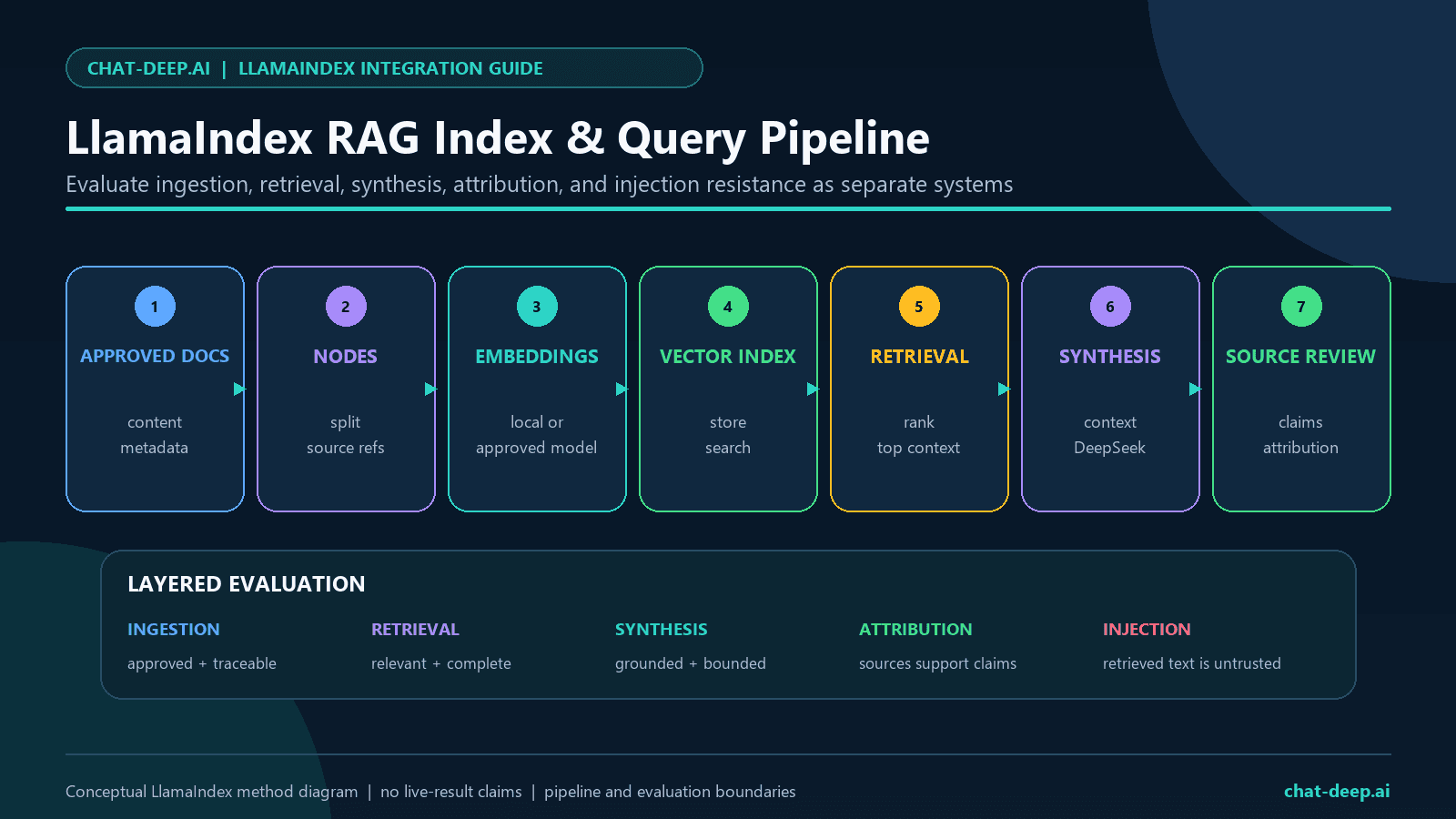 LlamaIndex RAG pipeline for DeepSeek from approved documents through nodes, embeddings, vector index, retrieval, response synthesis, and source review
