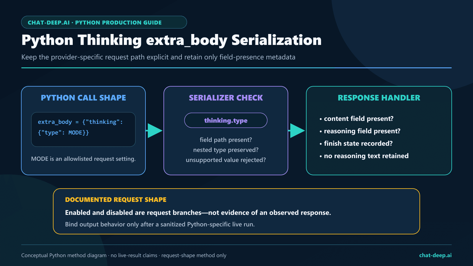 Python extra_body serialization path for DeepSeek thinking configuration and reasoning field-presence handling