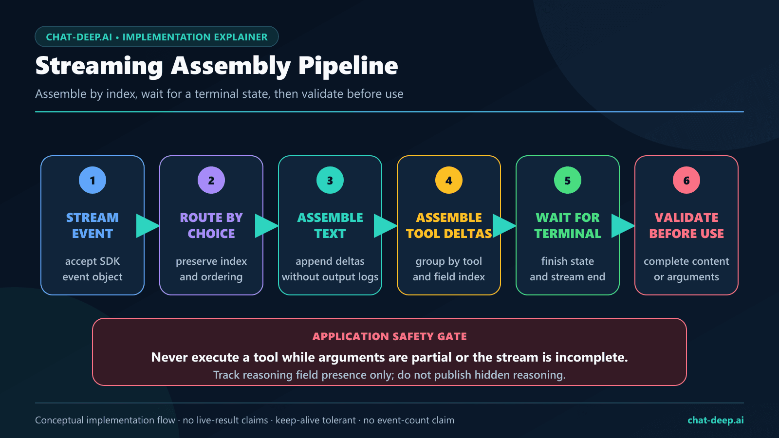 OpenAI SDK streaming assembly for DeepSeek text, reasoning metadata, tool-call deltas, finish state, and usage