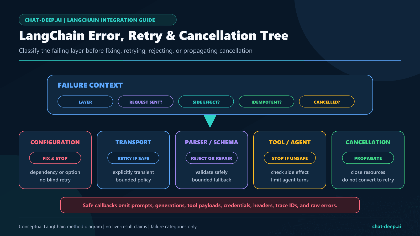 LangChain DeepSeek error, retry, and cancellation decision tree separating configuration, provider, transport, parser, tool, and cancelled states