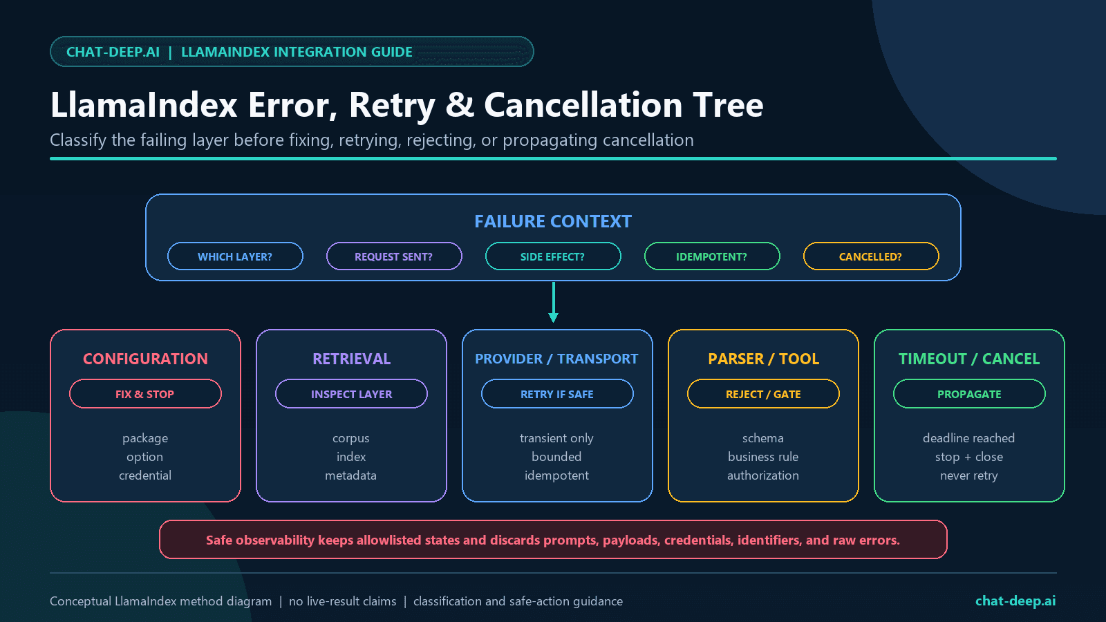 LlamaIndex DeepSeek error, retry, and cancellation decision tree separating configuration, retrieval, provider, parser, tool, timeout, and cancelled states