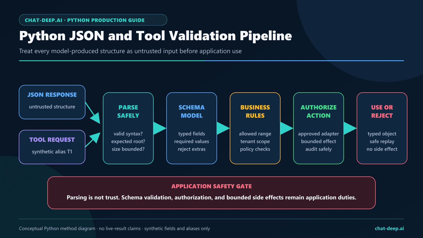 Python validation pipeline for DeepSeek JSON responses and tool calls using parsing, schema checks, authorization, and safe execution