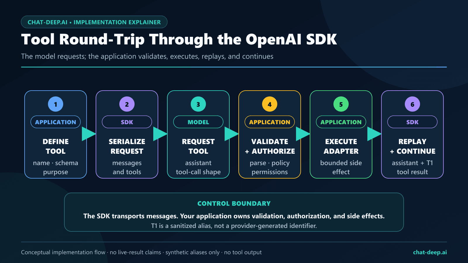 OpenAI SDK DeepSeek tool-call round trip from model request through application validation and tool-result replay