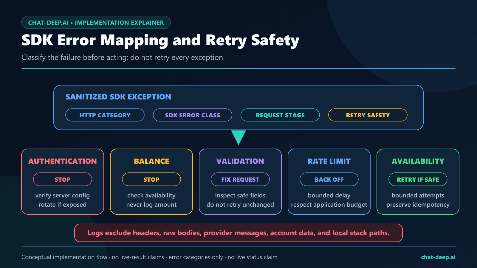 OpenAI SDK exception mapping for DeepSeek authentication, balance, validation, rate-limit, and availability responses