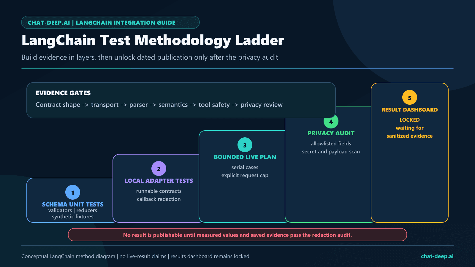 LangChain DeepSeek test methodology ladder from schema unit tests through local adapter fixtures, bounded live cases, and privacy audit