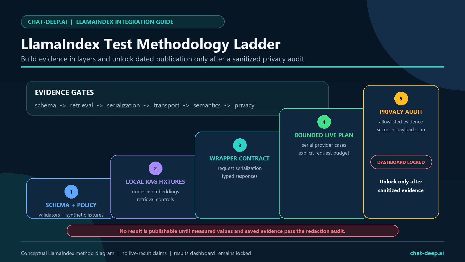 LlamaIndex DeepSeek test methodology ladder from offline schemas and retrieval fixtures through wrapper serialization, bounded live cases, and privacy audit
