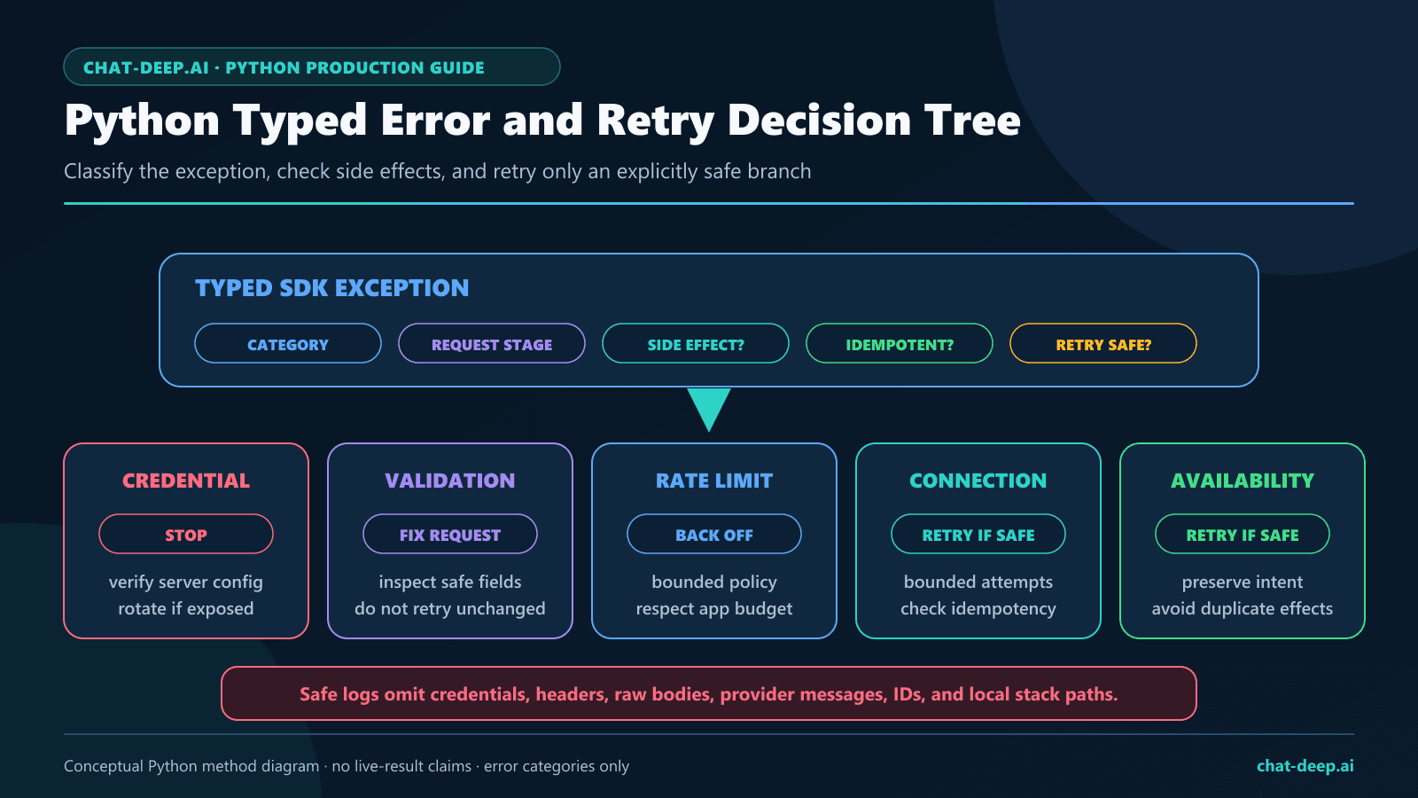 Python typed exception and retry decision tree for DeepSeek authentication, validation, rate-limit, connection, and availability failures