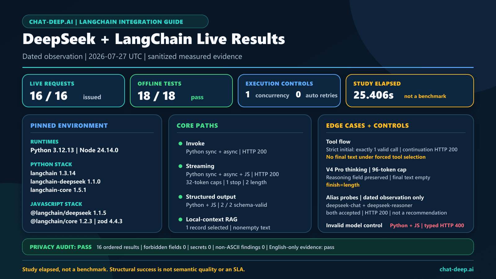 DeepSeek LangChain integration live results dashboard covering versions, runnable cases, streaming, structured output, tools, controls, retries, concurrency, and privacy audit
