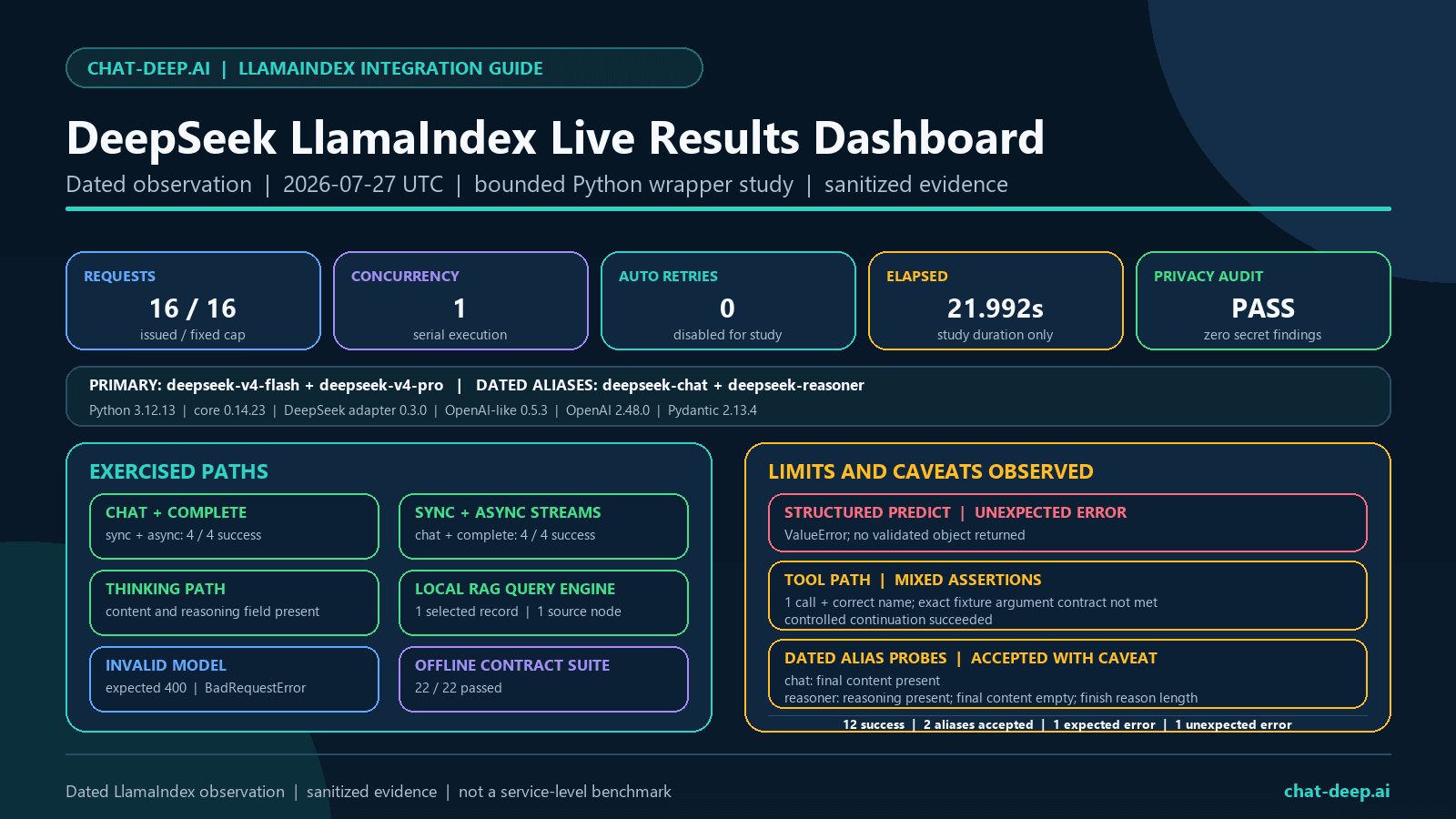 DeepSeek LlamaIndex integration live results dashboard covering pinned versions, chat and completion, streaming, JSON, tools, RAG, errors, controls, and privacy audit