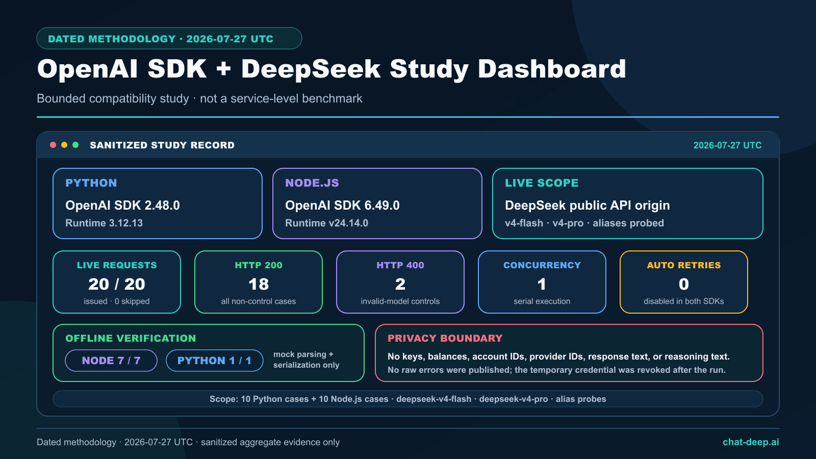 OpenAI SDK with DeepSeek test methodology and results dashboard covering package versions, request budget, cases, concurrency, retries, and privacy controls