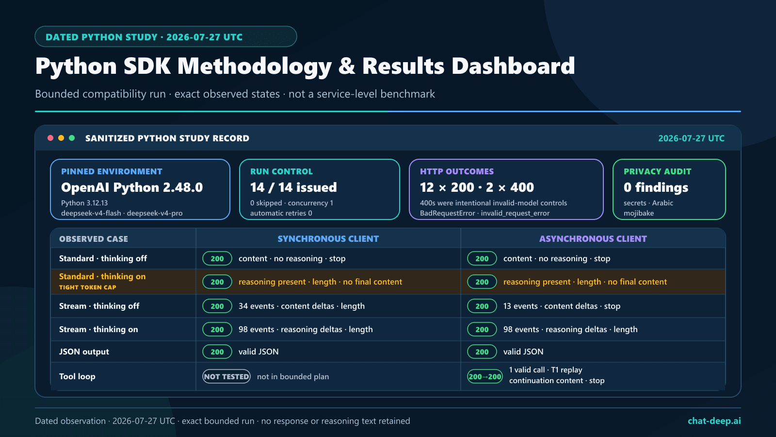 DeepSeek Python SDK test methodology and results dashboard covering runtime, package version, live cases, requests, retries, concurrency, observed states, and privacy controls