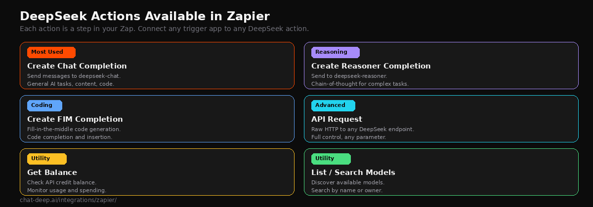 Six DeepSeek actions available in Zapier — Chat Completion, Reasoner, FIM, API Request, Get Balance, and List Models
