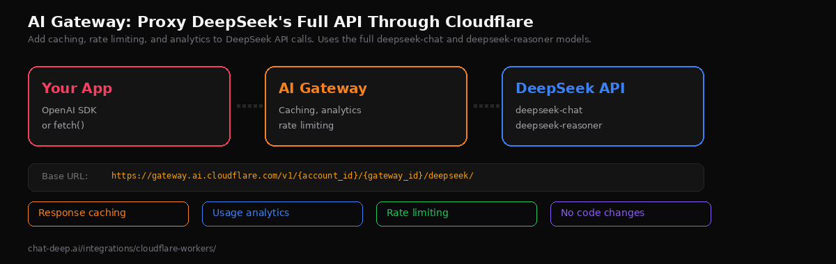 AI Gateway flow diagram showing Your App connecting through Cloudflare AI Gateway with caching and analytics to DeepSeek API