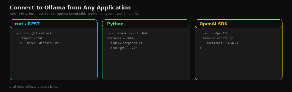 Three ways to connect to Ollama — curl REST API, Python ollama library, and OpenAI SDK compatibility