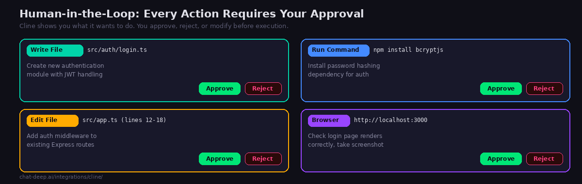 Human-in-the-loop approval examples in Cline — Write File, Run Command, Edit File, and Browser actions each with Approve and Reject buttons