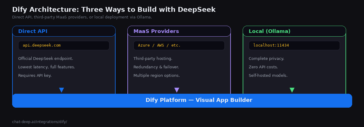 Three ways to connect DeepSeek to Dify — Direct API, MaaS providers, and local deployment via Ollama