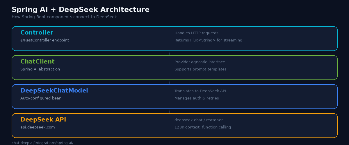 Spring AI DeepSeek architecture showing Controller, ChatClient, DeepSeekChatModel, and DeepSeek API layers