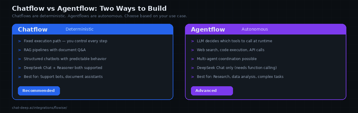 Side-by-side comparison of Chatflow (deterministic, fixed chains, RAG pipelines) and Agentflow (autonomous, tool calling, multi-agent)