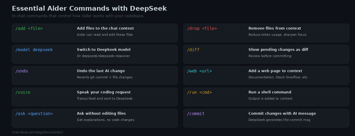 Ten essential Aider commands for working with DeepSeek — add, drop, model, diff, undo, web, voice, run, ask, and commit