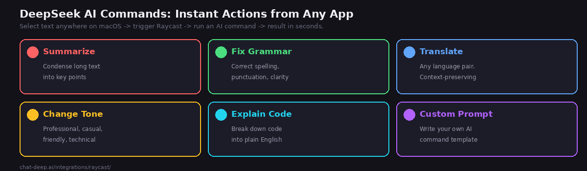 Six DeepSeek AI commands in Raycast — Summarize, Fix Grammar, Translate, Change Tone, Explain Code, and Custom Prompt