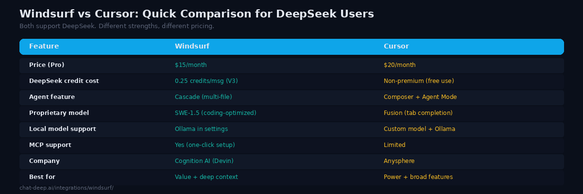 Side-by-side feature comparison of Windsurf versus Cursor for DeepSeek users — pricing, credits, agent features, and MCP support