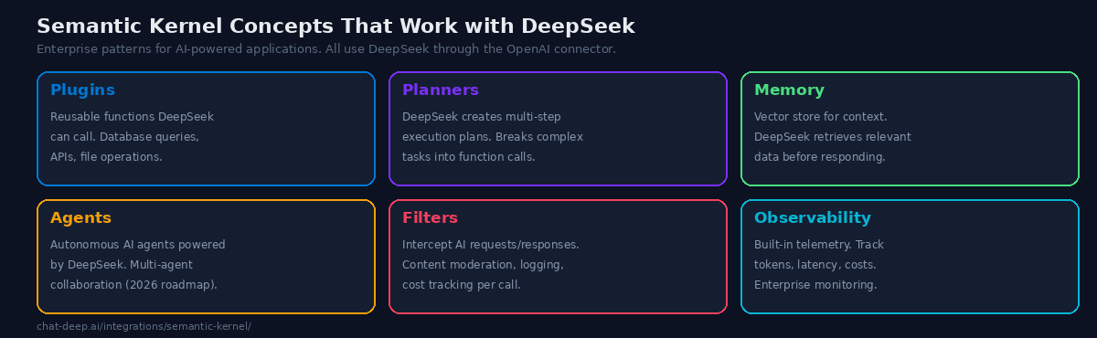 Six Semantic Kernel concepts that work with DeepSeek — Plugins, Planners, Memory, Agents, Filters, and Observability